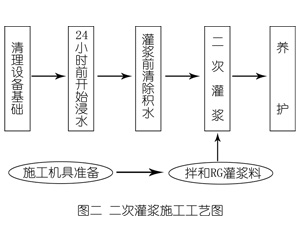 头屯河灌浆料施工工艺—文字完整版